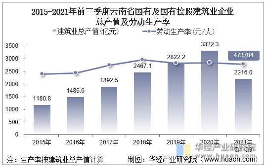 2015-2021年前三季度云南省国有及国有控股建筑业企业总产值及劳动生产率