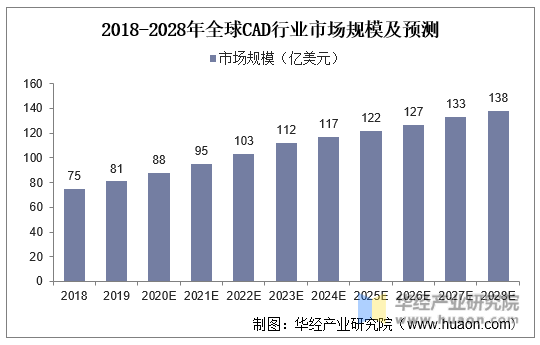 2018-2028年全球CAD行业市场规模及预测