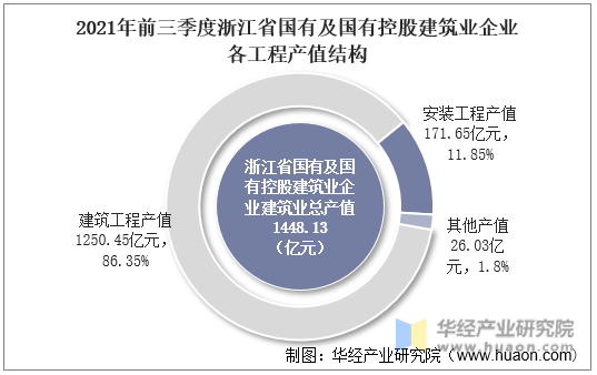 2021年前三季度浙江省国有及国有控股建筑业企业各工程产值结构
