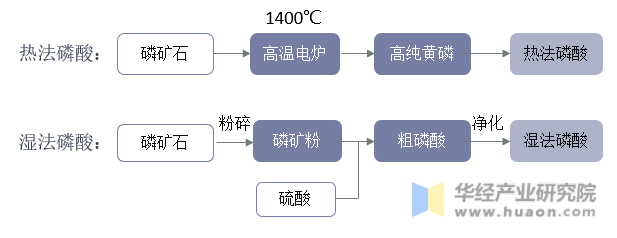 磷酸制备工艺