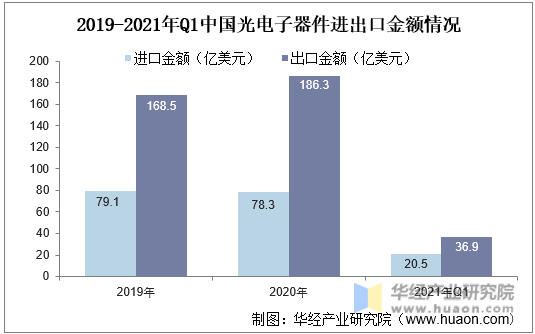 2019-2021年Q1中国光电子器件进出口金额情况