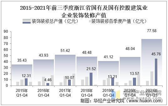 2015-2021年前三季度浙江省国有及国有控股建筑业企业装饰装修产值