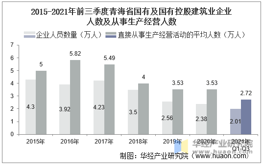 2015-2021年前三季度青海省国有及国有控股建筑业企业人数及从事生产经营人数