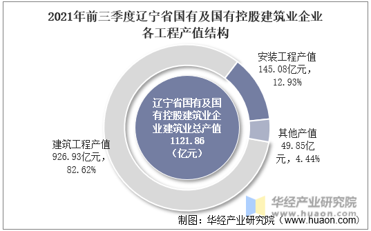 2021年前三季度辽宁省国有及国有控股建筑业企业各工程产值结构