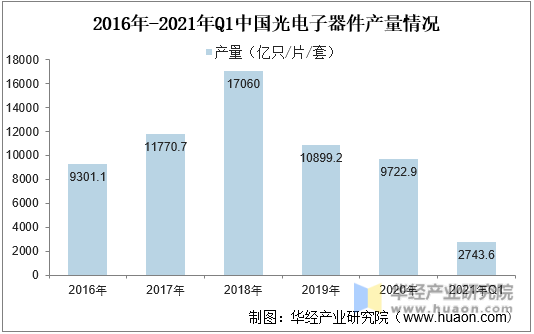 2016年-2021年Q1中国光电子器件产量情况