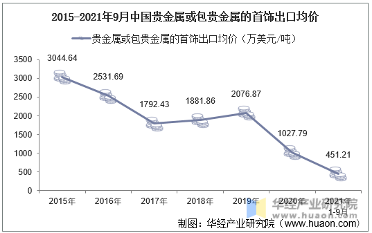 2015-2021年9月中国贵金属或包贵金属的首饰出口均价