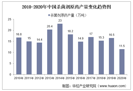 2010-2020年中国杀菌剂原药产量变化趋势图