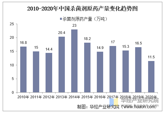2010-2020年中国杀菌剂原药产量变化趋势图