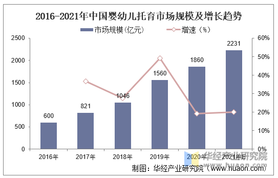 2016-2021年中国婴幼儿托育市场规模及增长趋势