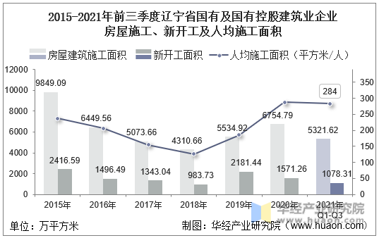 2015-2021年前三季度辽宁省国有及国有控股建筑业企业房屋施工、新开工及人均施工面积