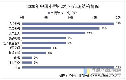 2020年中国小型PLC行业市场结构情况