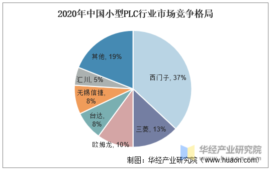 2020年中国小型PLC行业市场竞争格局