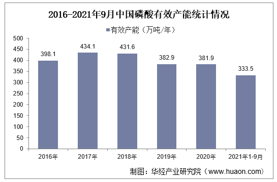 2016-2021年9月中国磷酸有效产能统计情况2016-2021年9月中国磷酸有效产能统计情况