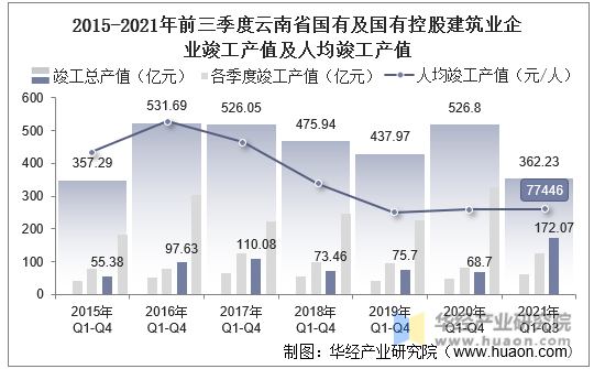 2015-2021年前三季度云南省国有及国有控股建筑业企业竣工产值及人均竣工产值