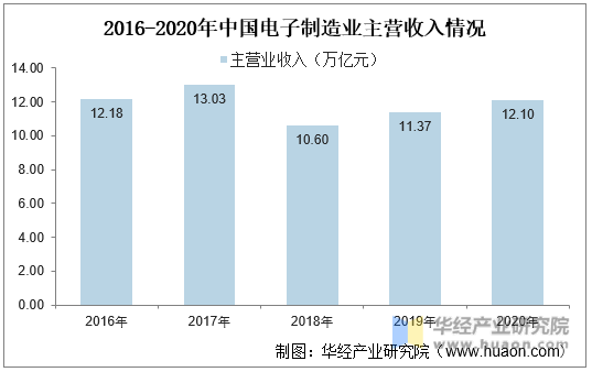 2016-2020年中国电子制造业主营收入情况