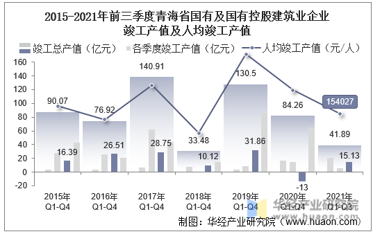 2015-2021年前三季度青海省国有及国有控股建筑业企业竣工产值及人均竣工产值