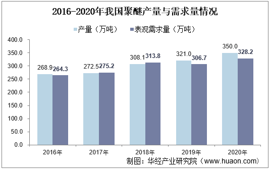 2016-2020年我国聚醚产量与需求量情况