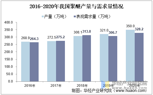 2016-2020年我国聚醚产量与需求量情况