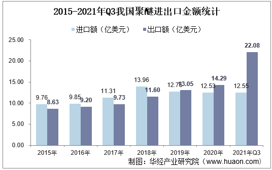 2015-2021年Q3我国聚醚进出口金额统计