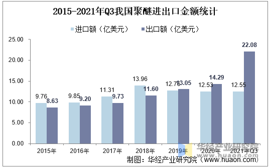 2015-2021年Q3我国聚醚进出口金额统计