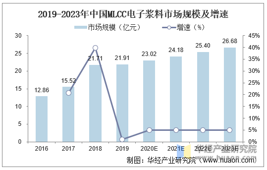 2019-2023年中国MLCC电子浆料市场规模及增速