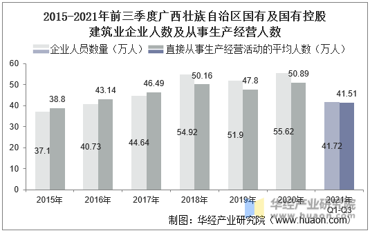 2015-2021年前三季度广西壮族自治区国有及国有控股建筑业企业人数及从事生产经营人数