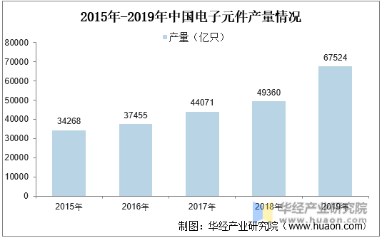 2015-2019年中国电子元件产量情况