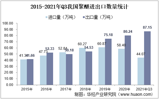 2015-2021年Q3我国聚醚进出口数量统计