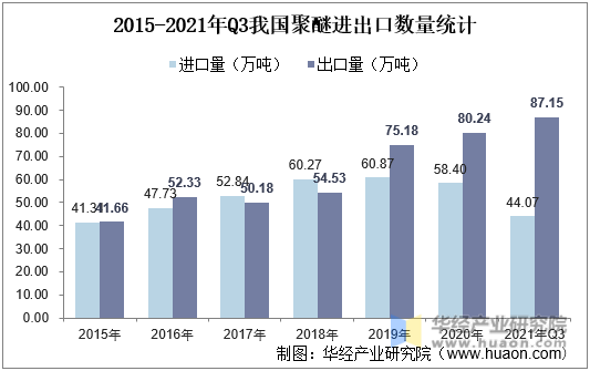 2015-2021年Q3我国聚醚进出口数量统计