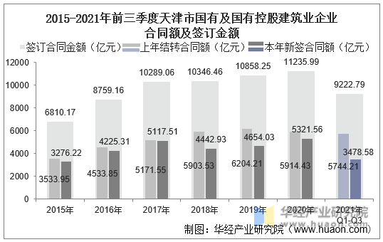 2015-2021年前三季度天津市国有及国有控股建筑业企业合同额及签订金额