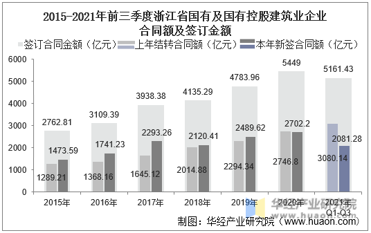 2015-2021年前三季度浙江省国有及国有控股建筑业企业合同额及签订金额