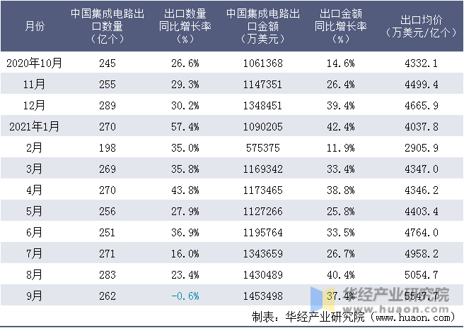 近一年中国集成电路出口情况统计表