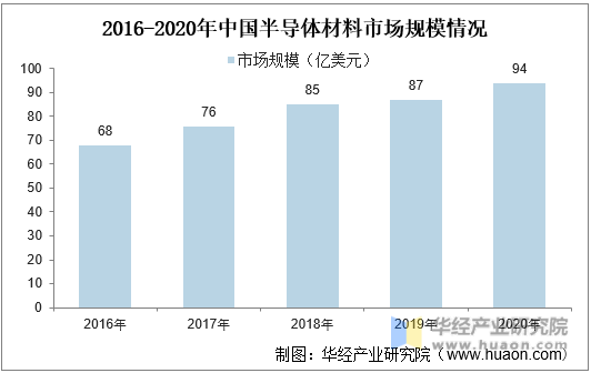 2016-2020年中国半导体材料市场规模情况