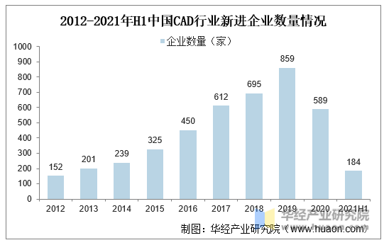 2012-2021年H1中国CAD行业新进企业数量情况