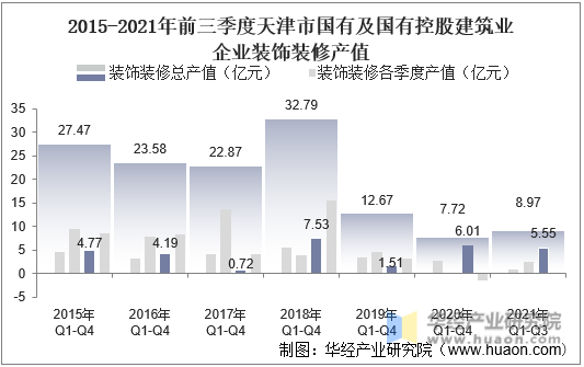 2015-2021年前三季度天津市国有及国有控股建筑业企业装饰装修产值