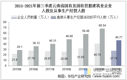2015-2021年前三季度云南省国有及国有控股建筑业企业人数及从事生产经营人数