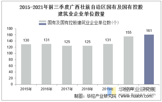 2015-2021年前三季度广西壮族自治区国有及国有控股建筑业企业单位数量