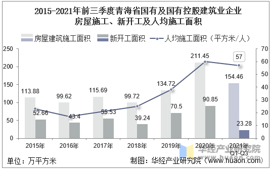 2015-2021年前三季度青海省国有及国有控股建筑业企业房屋施工、新开工及人均施工面积