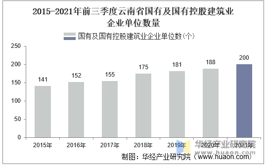 2015-2021年前三季度云南省国有及国有控股建筑业企业单位数量