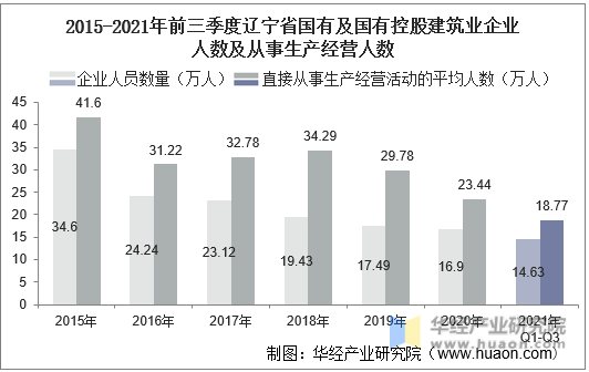 2015-2021年前三季度辽宁省国有及国有控股建筑业企业人数及从事生产经营人数