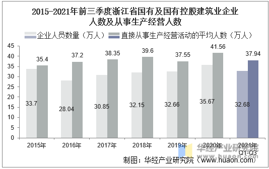2015-2021年前三季度浙江省国有及国有控股建筑业企业人数及从事生产经营人数