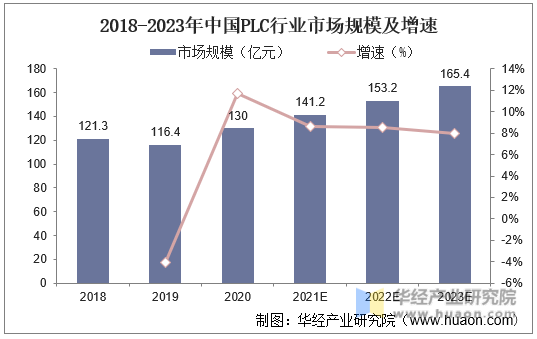 2018-2023年中国PLC行业市场规模及增速
