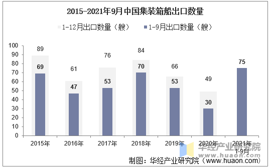 21年9月中国集装箱船出口数量 出口金额及出口均价统计 手机版华经情报网