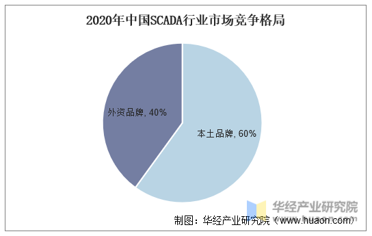 2020年中国SCADA行业市场竞争格局
