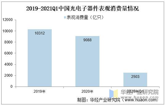 2019-2021Q1中国光电子器件表观消费量情况