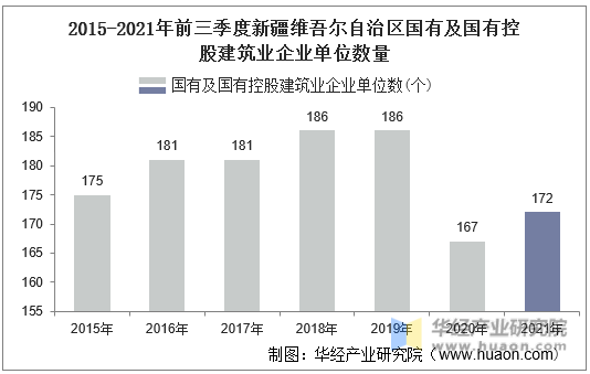 2015-2021年前三季度新疆维吾尔自治区国有及国有控股建筑业企业单位数量