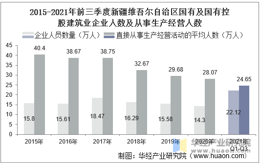 2015-2021年前三季度新疆维吾尔自治区国有及国有控股建筑业企业人数及从事生产经营人数