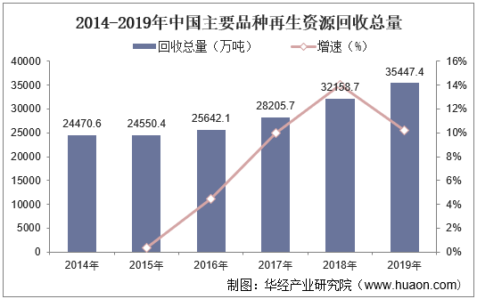 2014-2019年中国主要品种再生资源回收总量