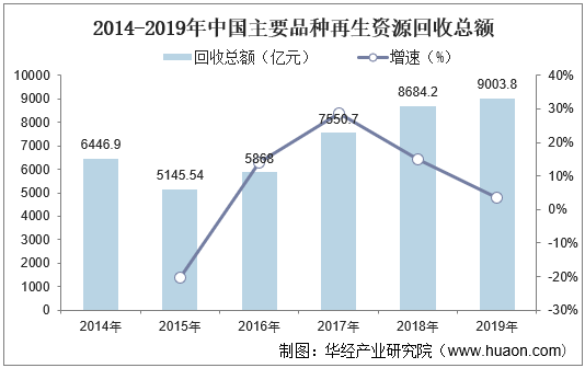 2014-2019年中国主要品种再生资源回收总额
