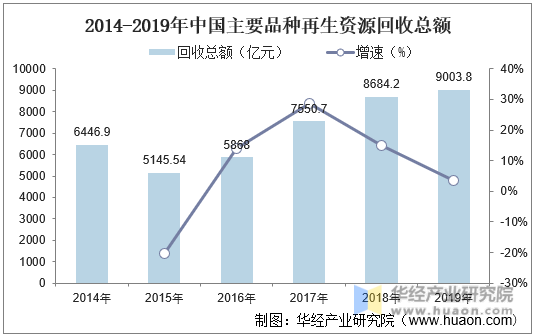 2014-2019年中国主要品种再生资源回收总额